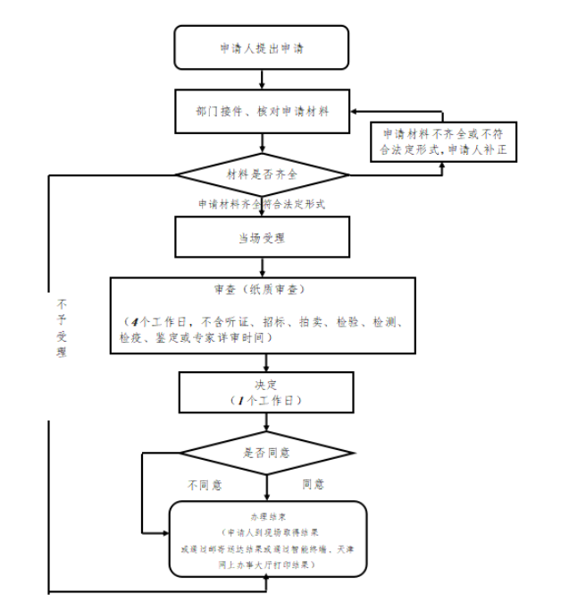 资质代办流程.png